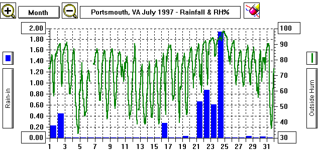 July97Rain/RelHumGraph