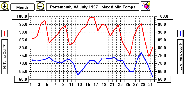 July97TempGraph