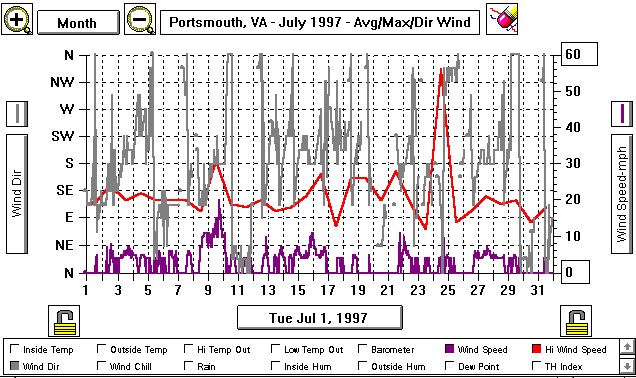 July97WindGraph