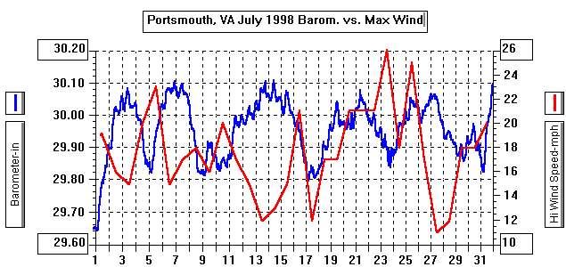 July98Barometer&Wind