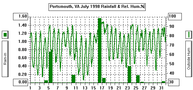 July98Rain/RelHumGraph