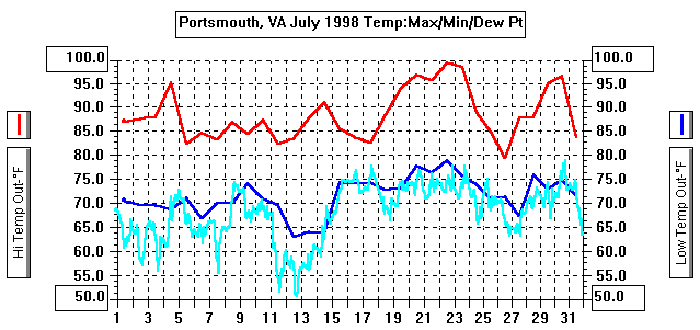 July99TempGraph