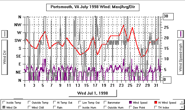 July98WindGraph