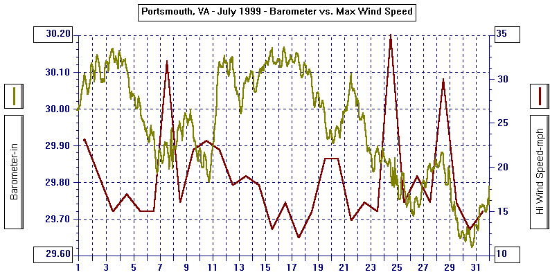 July 1999 Barometer & Wind Graph