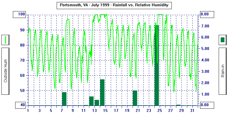 July 1999 Rain/Relative Humidity Graph