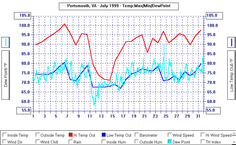 July 1999 Temperature Graph