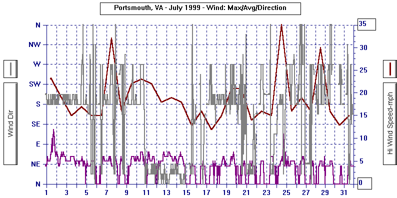 July 1999 Wind Graph
