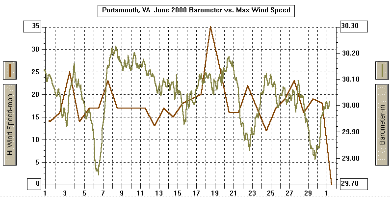 June 2000 Barometer & Wind Graph