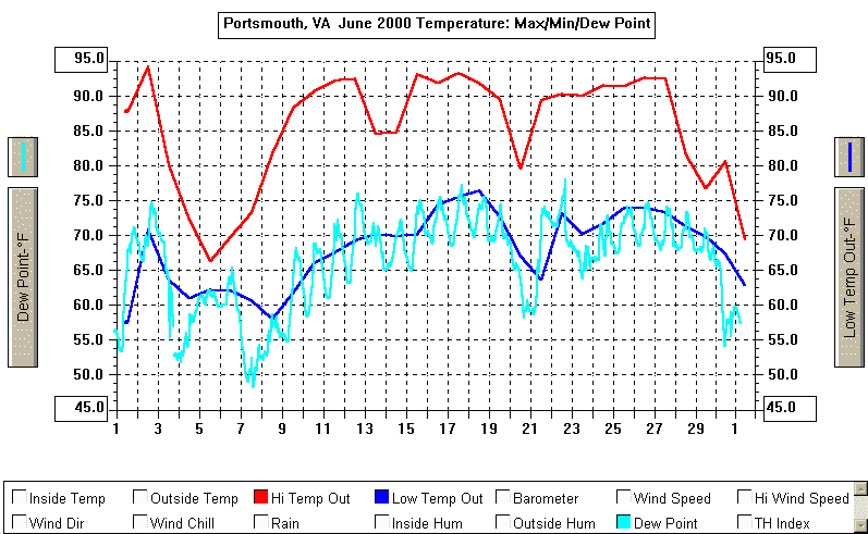 June 2000 Temperature Graph