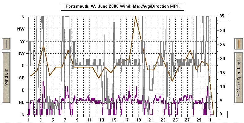 June 2000 Wind Graph