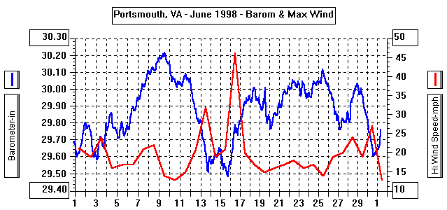 June 98 Barometer & Rel Hum%