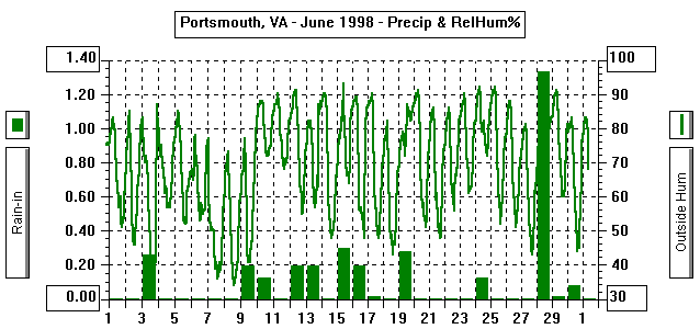 June 98 Rain/Rel Hum Graph
