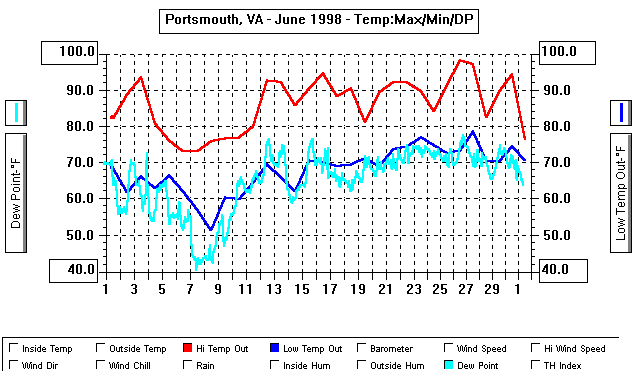 June 98 Temp Graph
