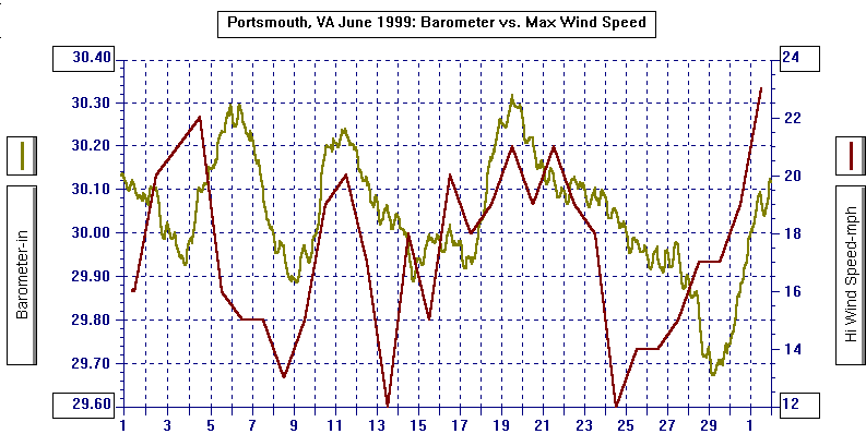 June 1999 Barometer & Wind Graph
