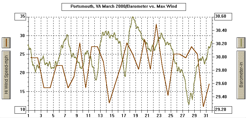March 2000 Barometer & Wind Graph