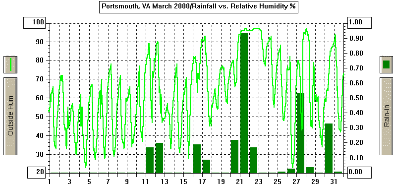 March 2000 Rain/Relative Humidity Graph