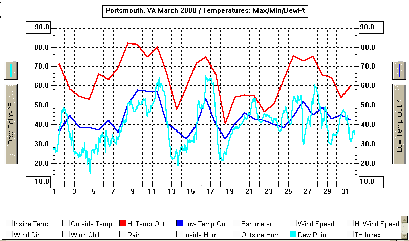 March 2000 Temperature Graph
