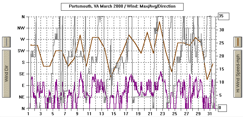 March 2000 Wind Graph