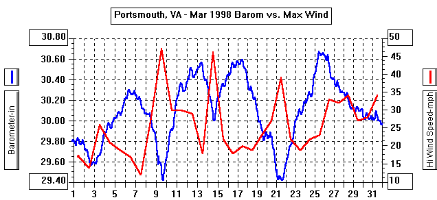 March 98 Barometer & Rel Hum%