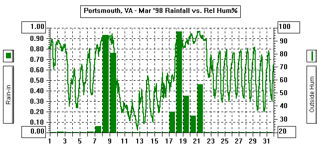 March 98 Rain/Rel Hum Graph