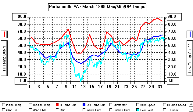 March 98 Temp Graph