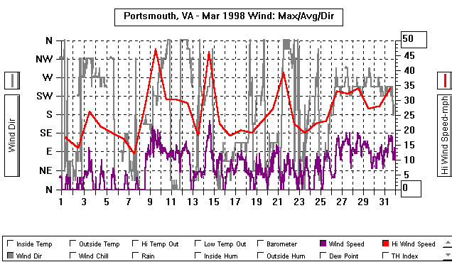 March 98 Wind Graph