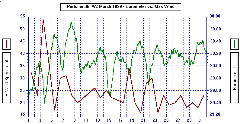 March 1999 Barometer & Wind Graph