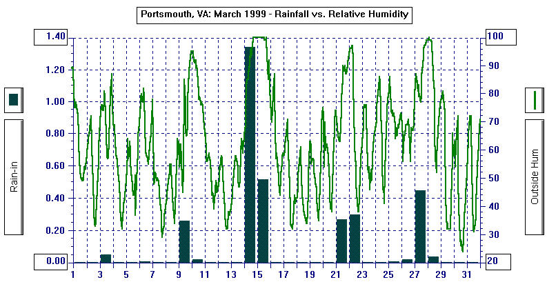 March 1999 Rain/Relative Humidity Graph