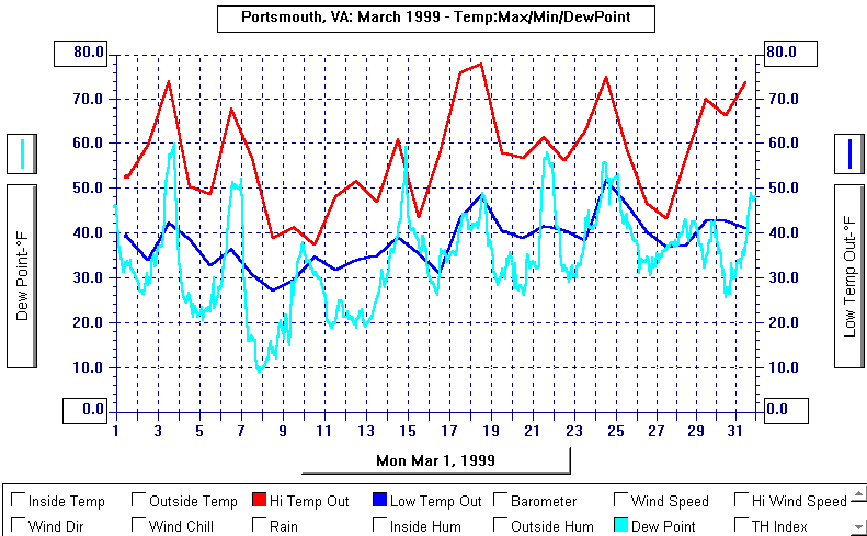 March 1999 Temperature Graph