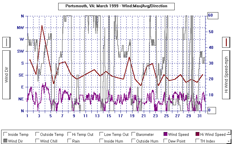 March 1999 Wind Graph