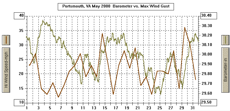 May 2000 Barometer & Wind Graph