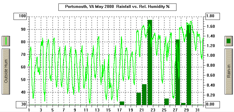 May 2000 Rain/Relative Humidity Graph