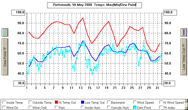 May 2000 Temperature Graph