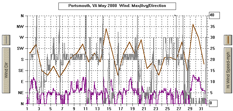 May 2000 Wind Graph