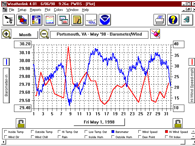 May 98 Barometer & Rel Hum%