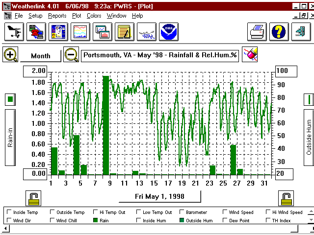 May 98 Rain/Rel Hum Graph