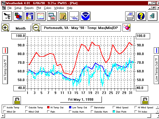 May 98 Temp Graph