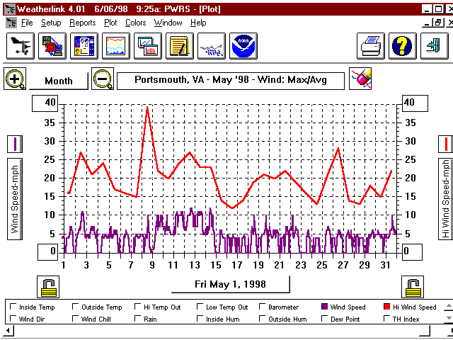 May 98 Wind Graph