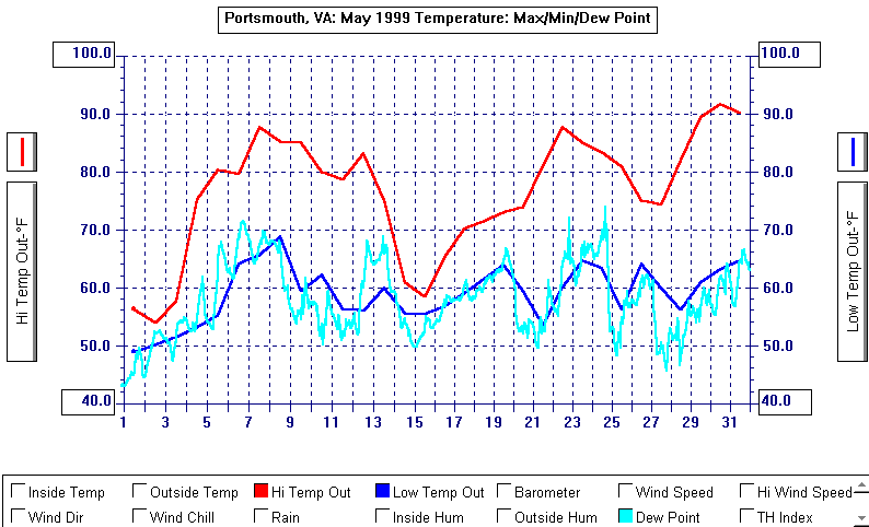 May 1999 Temperature Graph