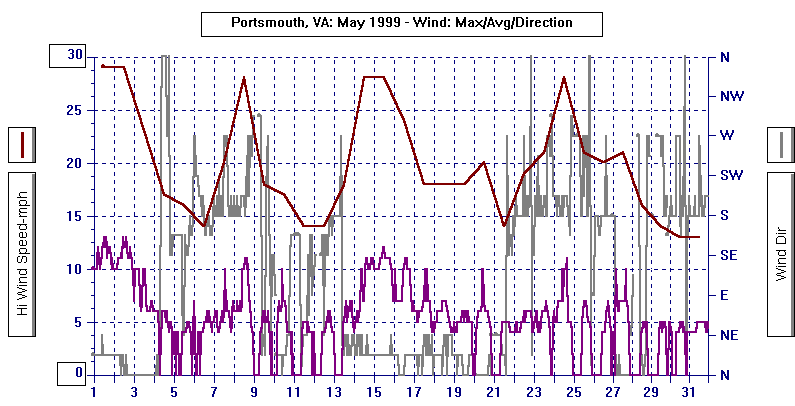 May 1999 Wind Graph