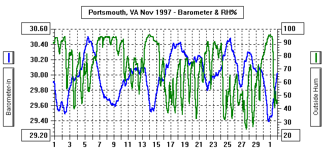 November97Barometer&RelHum%