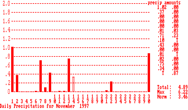 November97Rain/RelHumGraph