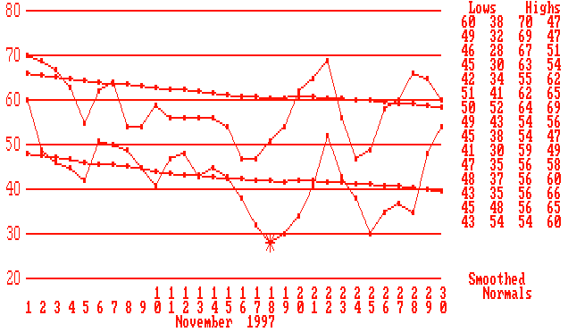 November97TempGraph