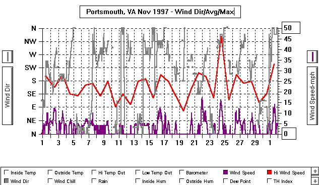 November97WindGraph