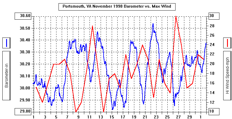 November 1998 Barometer & Wind Graph