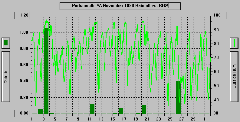 November 1998 Rain/RelHumGraph