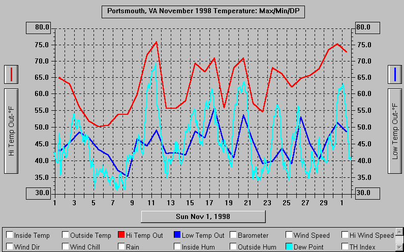 November 1998 TempGraph