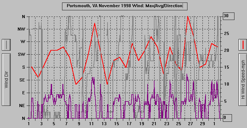 November 1998 WindGraph