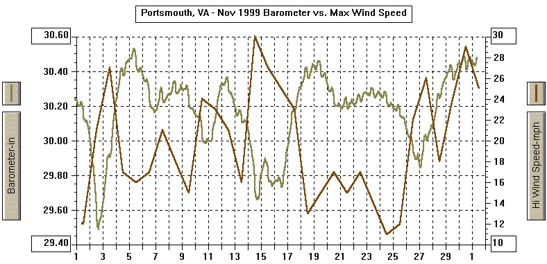 November 1999 Barometer & Wind Graph