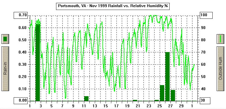 November 1999 Rain/Relative Humidity Graph